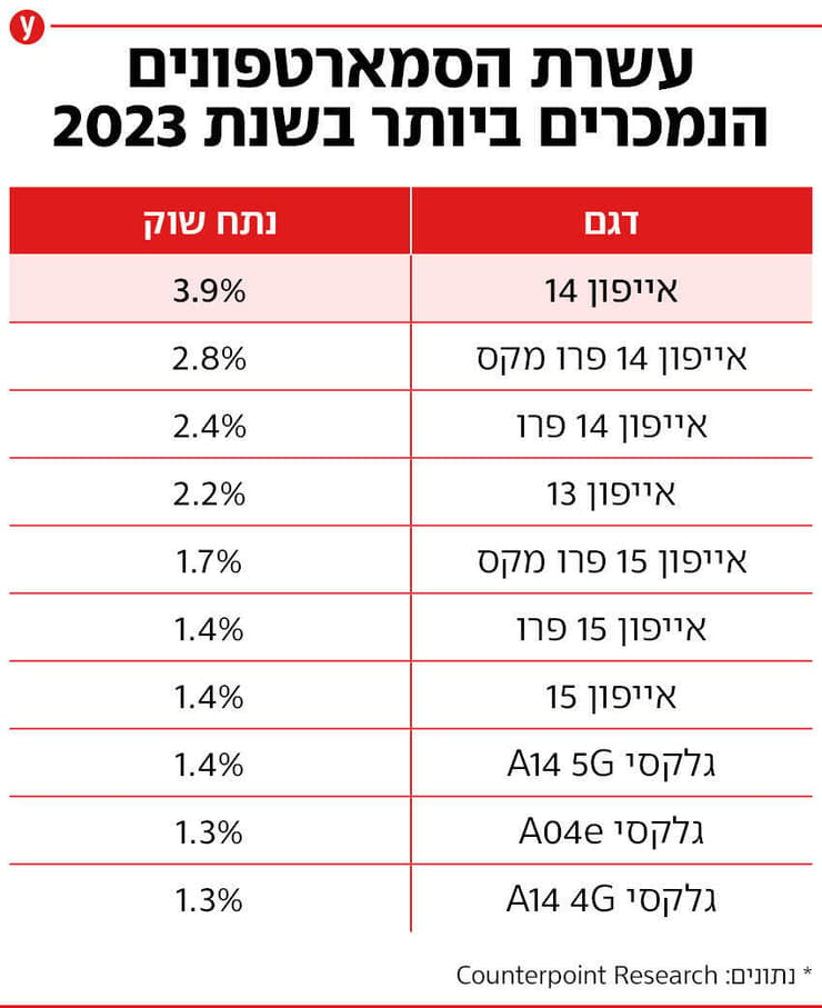עשרת הסמארטפונים הנמכרים ביותר בשנת 2023