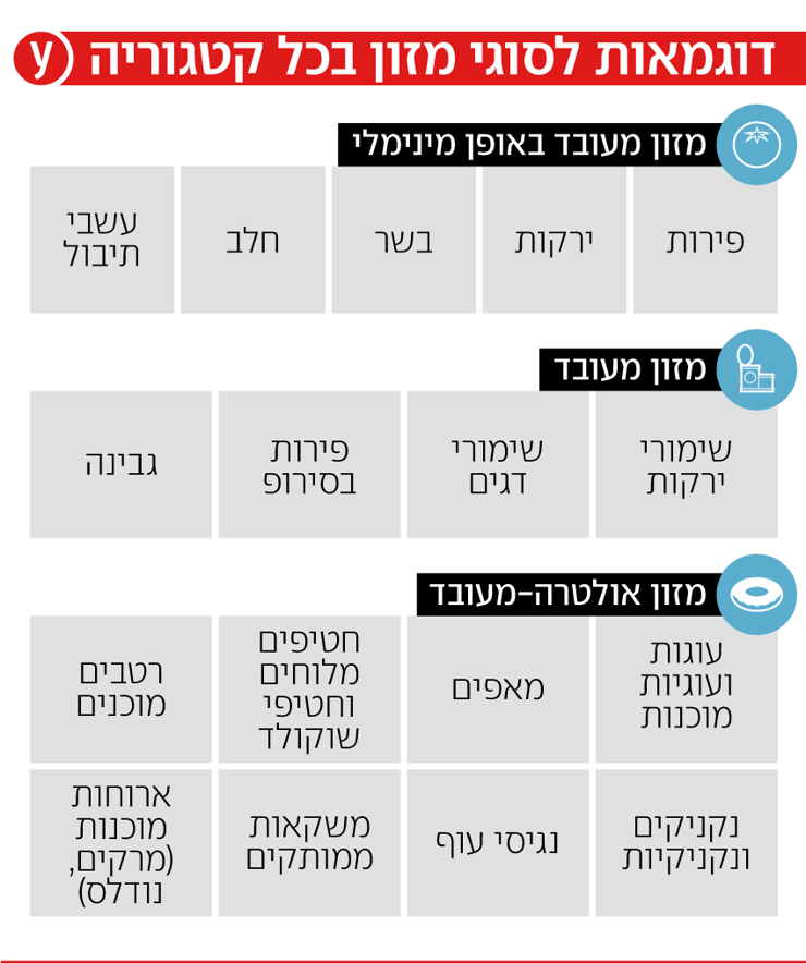 דוגמאות לסוגי מזון בכל קטגוריה