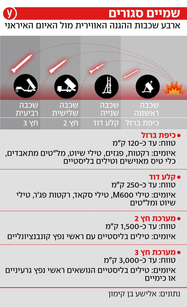 אינפו אינפוגרפיקה ארבע שכבות הגנה אווירית איום איראני איראן מלחמת מלחמה חרבות ברזל כיפת ברזל קלע דוד חץ 2 3