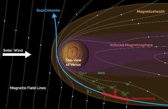 רוח השמש גורמת לפליטה של יונים כבדים מהאטמוספרה. מסלולה של החללית בפיקולומבו במעבר סמוך לאטמוספרה של נגה | איור: Thibaut Roger/Europlanet 2024 RI/Hadid et al