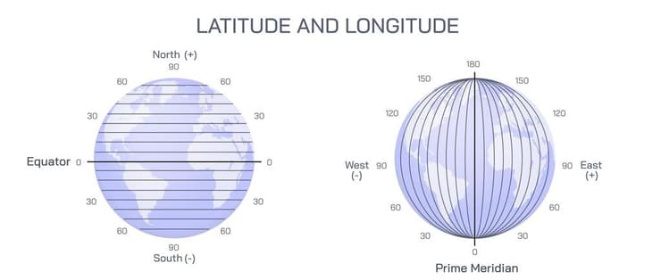 רשת הקווים שמאפשרת להגדיר באמצעות מספרים את המיקום של כל נקודה בכדור הארץ. קווי אורך (מימין) ורוחב