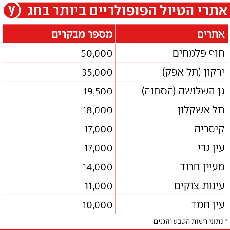 אינפו אינפוגרפיקה אתרים אתרי אתר טיול פופולרי פופולריים חג חגים חגיגות פסח