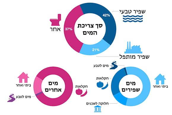 שילוב יוצא דופן של שימוש חוזר והתפלה. תמונה של צריכת המים של ישראל בשנת 2022, לפי מקור המים ולפי שימוש