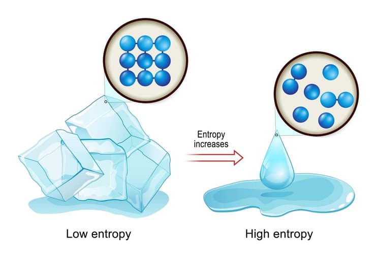 למים יש אנטרופיה גבוהה יותר מאשר לקרח, כי האטומים בנוזל פחות מוגבלים בתנועתם ויכולים להימצא ביותר מצבים מיקרוסקופיים 