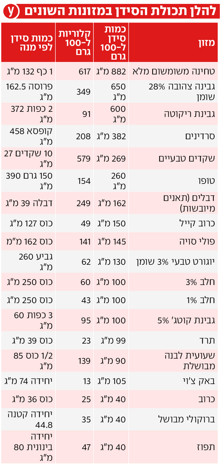 אינפו תכולת סידן