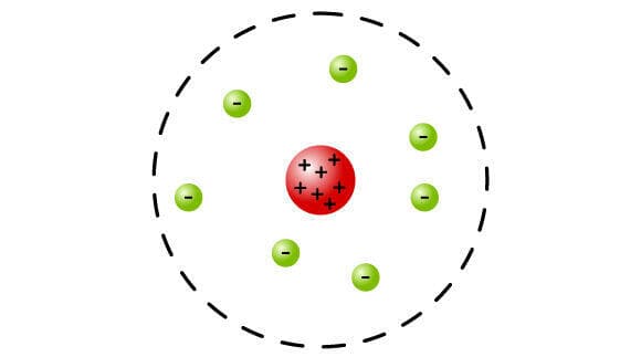 גרעין אטום טעון חיובית וסביבו חגים אלקטרונים. מודל רתרפורד 