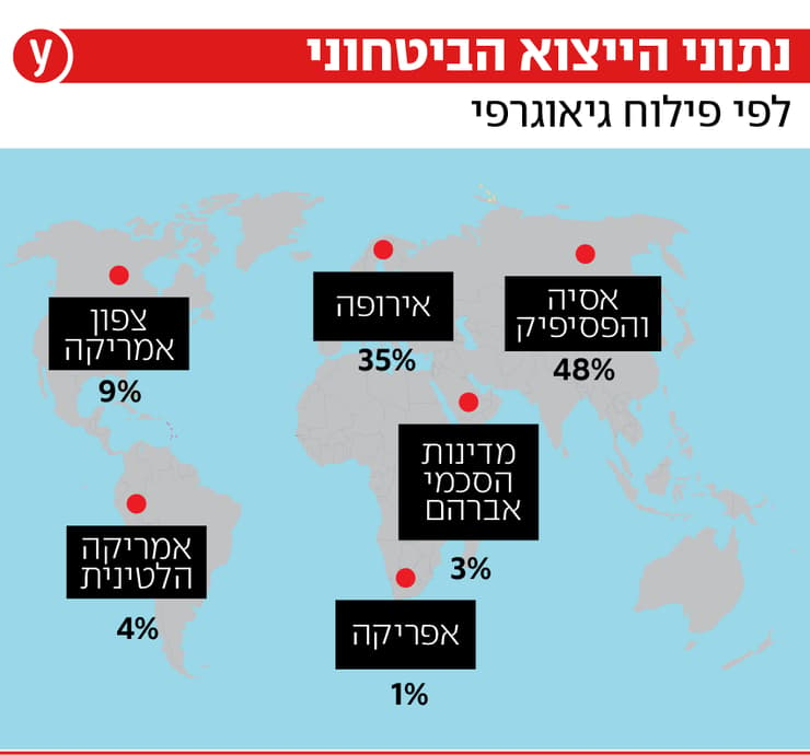 נתוני הייצוא הבטחוני