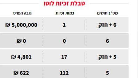 תוצאות הגרלת הלוטו בשבת