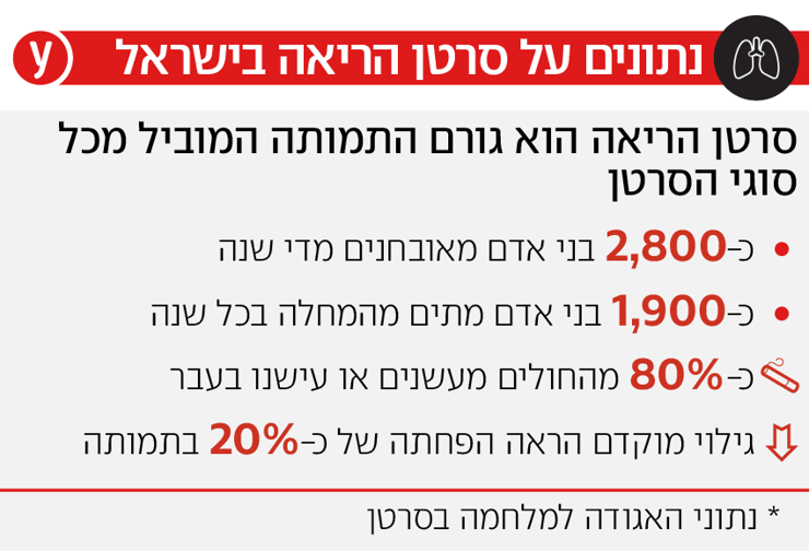 נתונים על סרטן ריאות בישראל