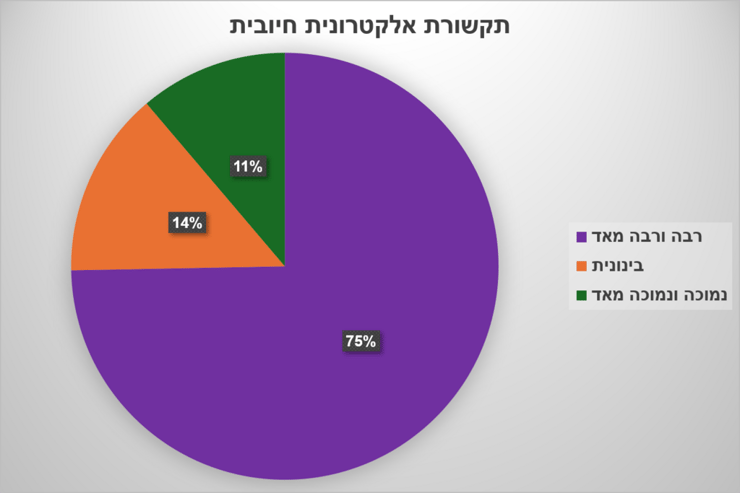 גרף תקשורת אלקטרונית חיובית