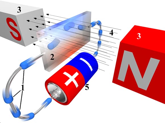 מערכת הניסוי מורכבת מלוחית של חומר מוליך (מס' 2 בתמונה), שמחוברת משני צידיה בתיל למקור מתח חשמלי (מס' 5), והיא מונחת בניצב לשדה מגנטי (מס' 4). כיוון הזרימה של האלקטרונים (מס' 1) משתנה בהשפעת השדה. אילוסטרציה של אפקט הול