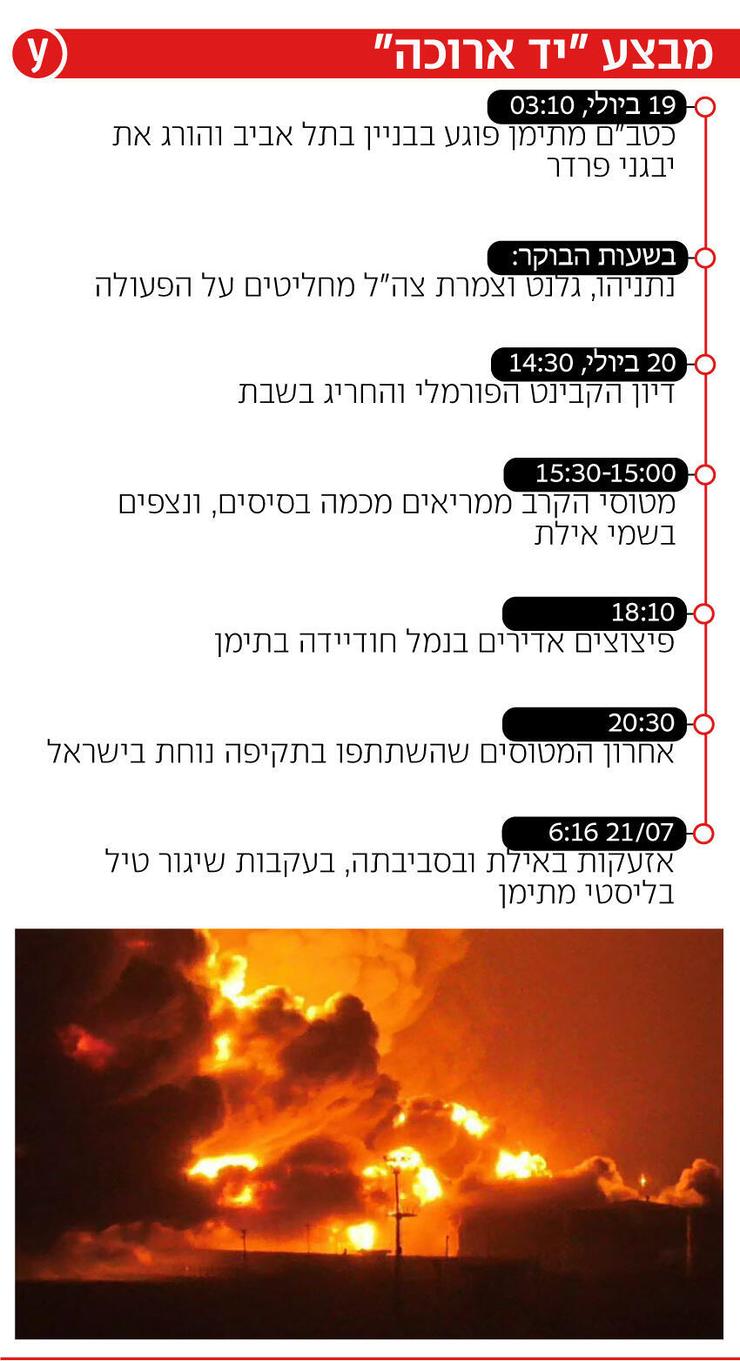 מבצע "יד ארוכה" שלב אחר שלב