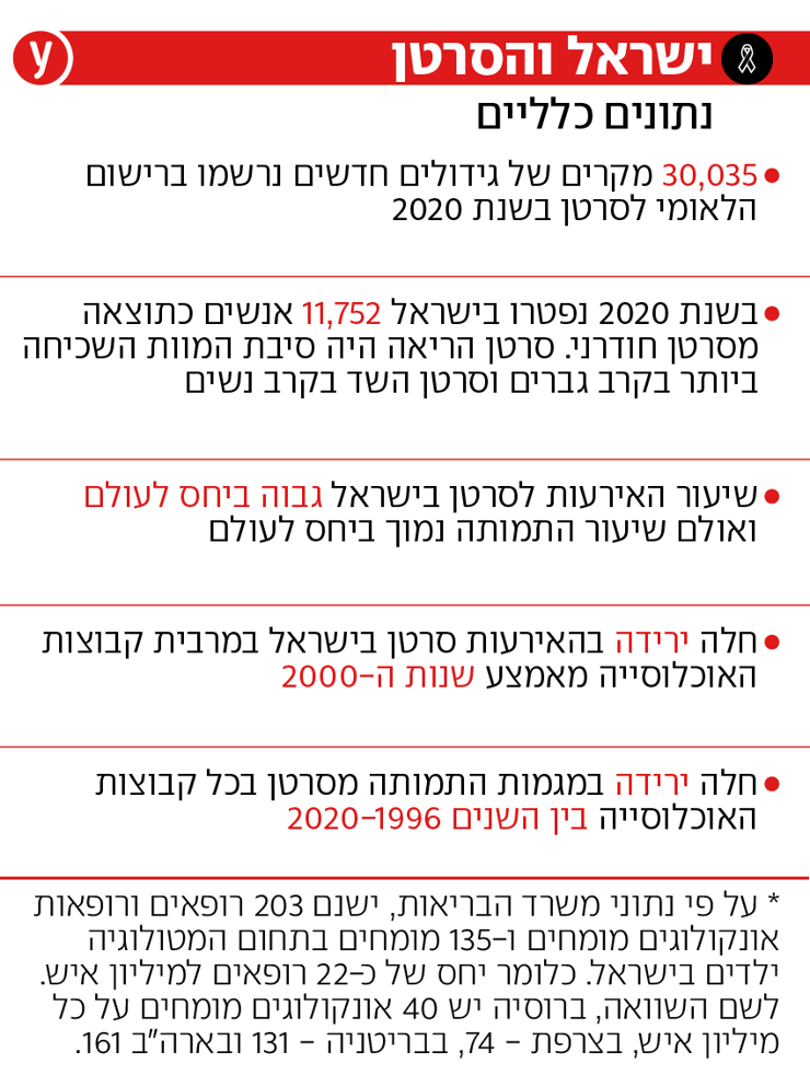 אינפו נתוני סרטן בישראל