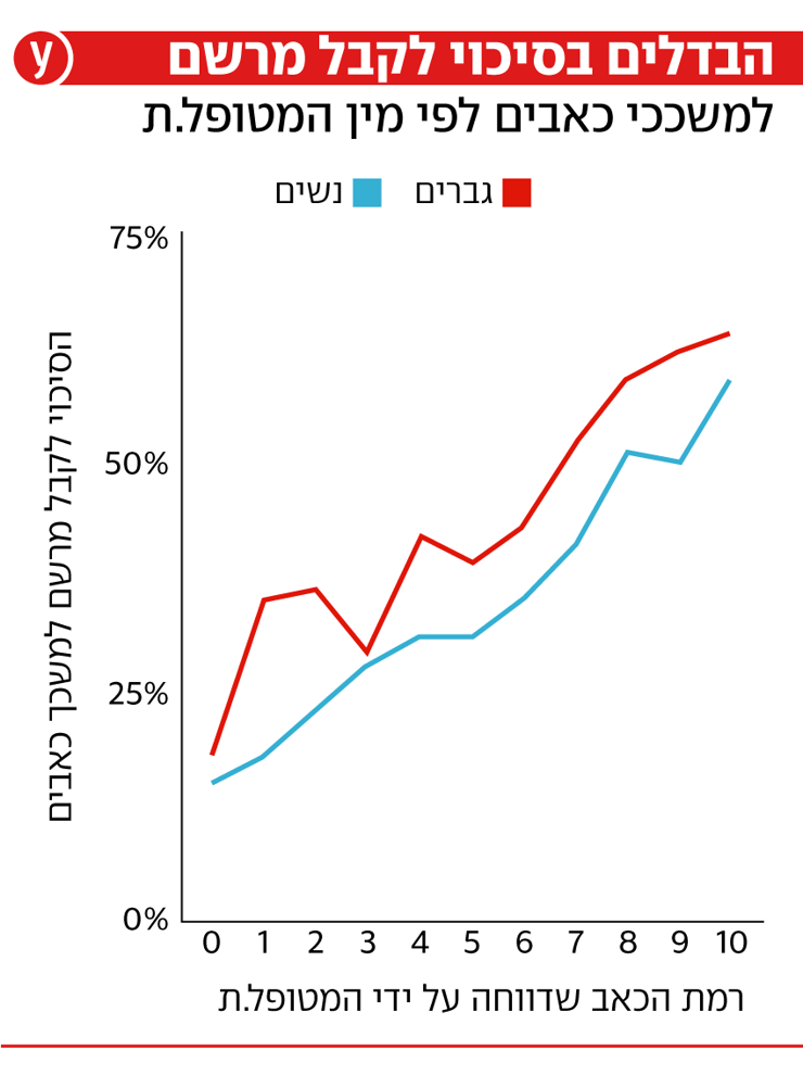 הבדלים בין סיכוי לקבל מרשם למשככי כאבים לפי מין המטופל בעת שחרור ממיון הבדלים בין סיכוי לקבל מרשם למשככי כאבים לפי מין המטופל בעת שחרור ממיון