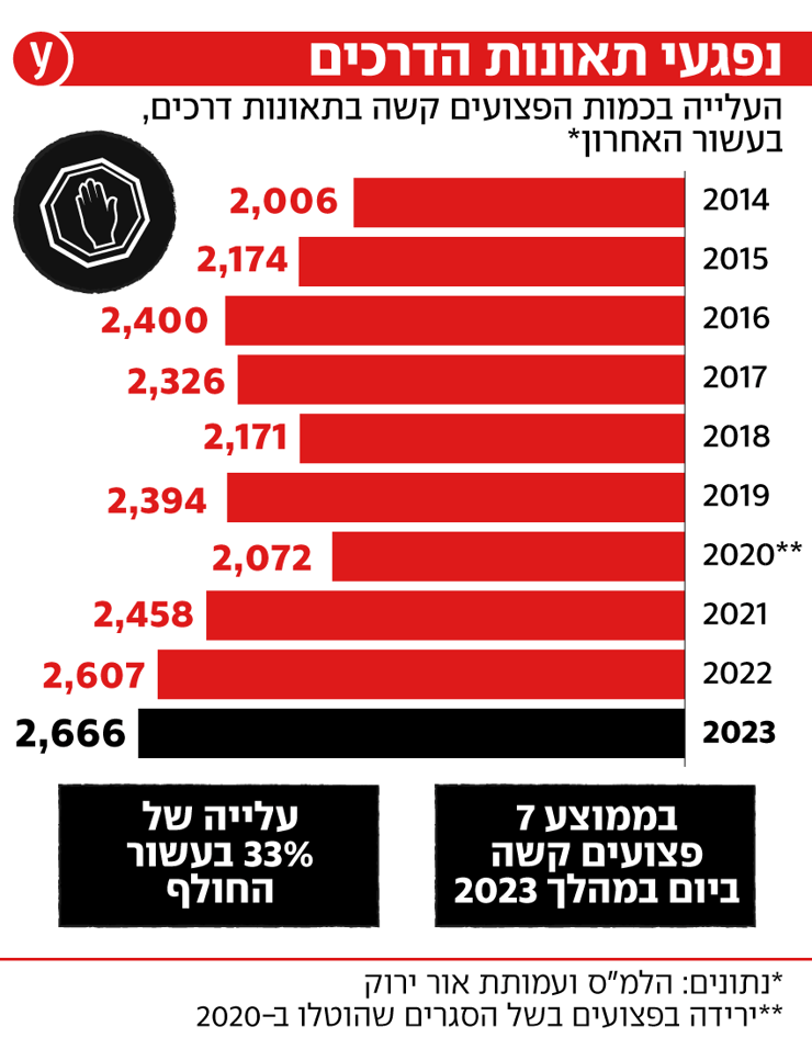 אינפו תאונות דרכים