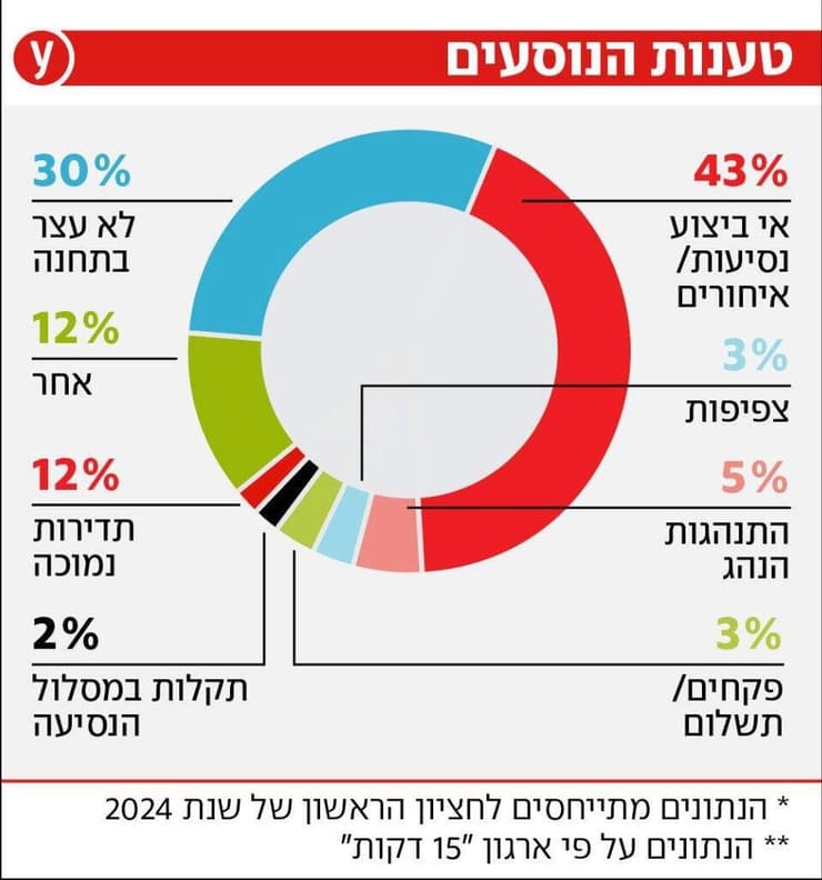 אינפו אלה הבעיות שהכי מטרידות את נוסעי האוטובוס