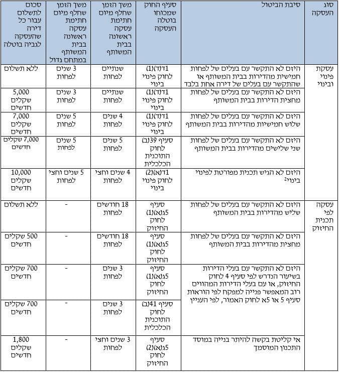 ***לא לשימוש*** ביטול תמ"א 38 (באדיבות פסקדין) ***לא לשימוש*** ביטול תמ"א 38