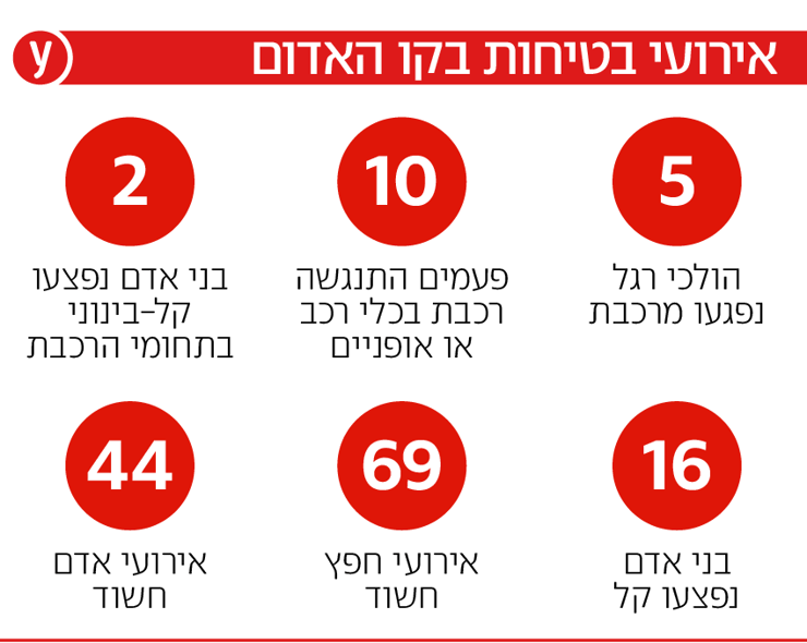 אינפו נתונים שנה להשקה השקת הקו האדום הרכבת הקלה