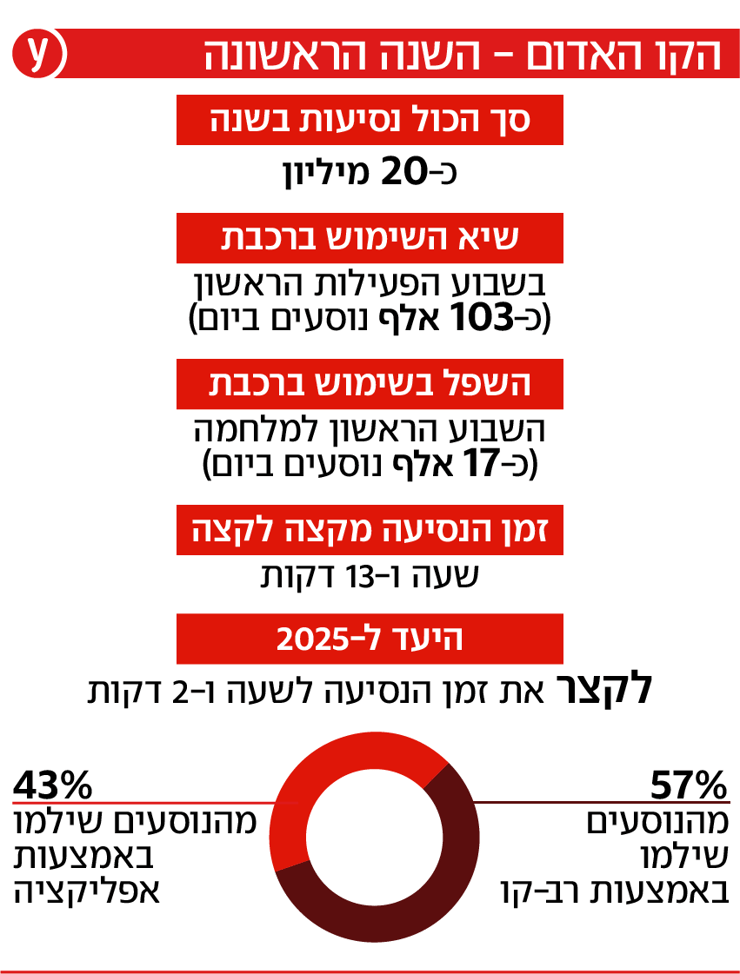 אינפו נתונים שנה להשקה השקת הקו האדום הרכבת הקלה