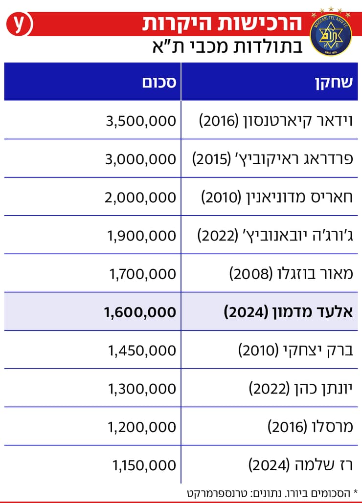 הרכישות היקרות בתולדות מכבי ת"א (צילום: עוז מועלם) הרכישות היקרות בתולדות מכבי ת"א