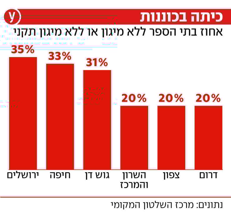 אחוז בתי הספר ללא מיגון או ללא מיגון תקני אחוז בתי הספר ללא מיגון או ללא מיגון תקני