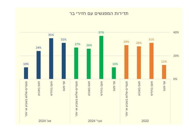 תדירות המפגשים עם חזירי בר בחיפה