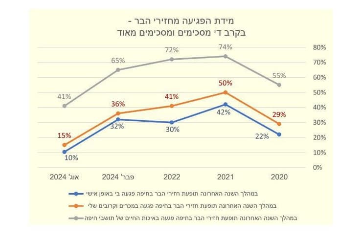 מידת הפגיעה מחזירי הבר בחיפה