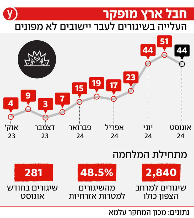 אינפו אינפוגרפיקה צפון שיגור שיגורים עלייה מפונים מלחמה לחימה חרבות ברזל