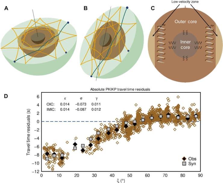 חתך של ליבת כדור הארץ, המראה את האזור דמוי הדונאט שמכיל יותר יסודות קלים ומקביל לקו המשווה