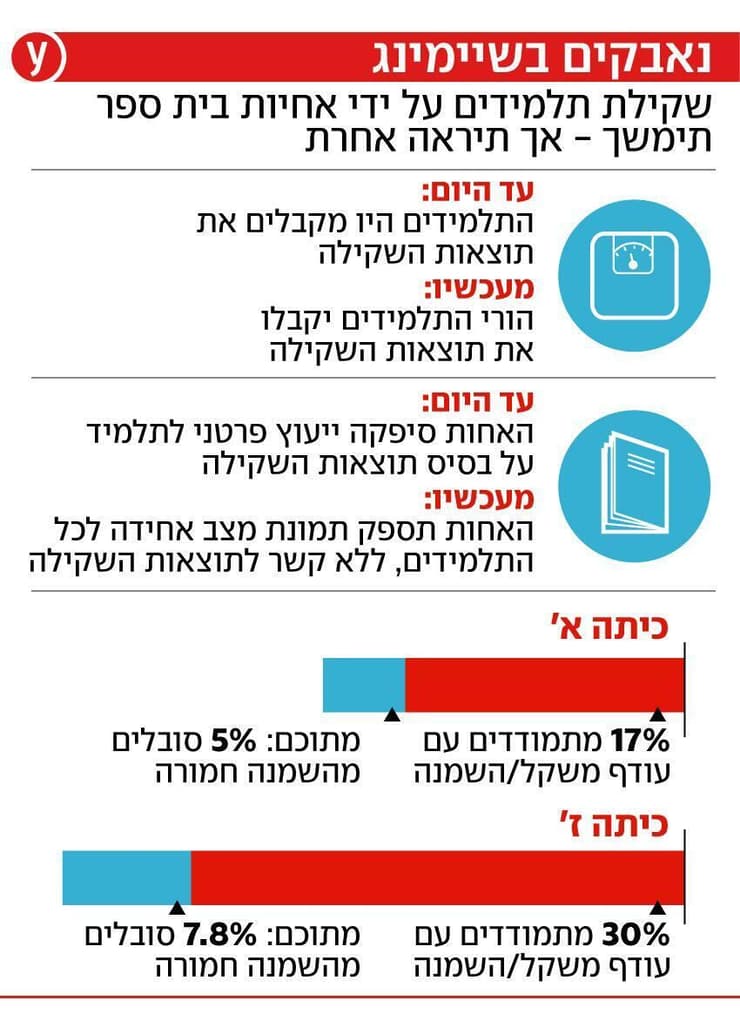 אינפו משקל ילדים בבתי הספר