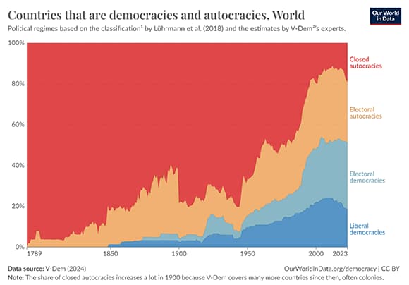 שיעור המדינות הדמוקרטיות בעולם עולה באופן עקבי מאז המהפכה הצרפתית