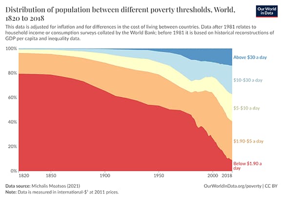 שיעורי העוני במאתיים השנים האחרונות הולכים ופוחתים