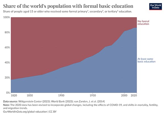 מאתיים שנות חינוך. כיום ארבעה מכל חמישה אנשים בעולם זוכים לפחות לחינוך פורמלי בסיסי