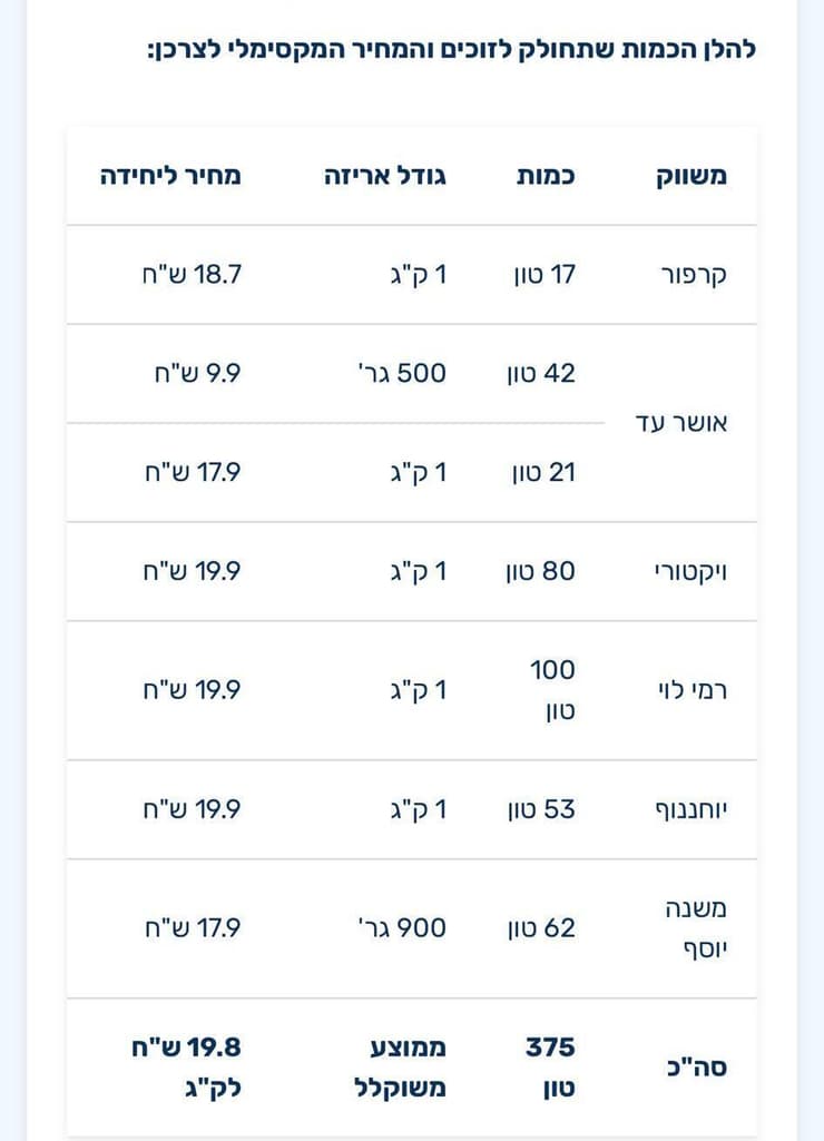  הזוכות במכרז המכסות והמחיר לצרכן