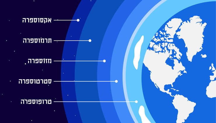 נהיית יותר ויותר דלילה ככל שעולים גבוה. שכבות האטמוספרה (צילום: gritsalak karalak, Shutterstock, תרגום: מכון דוידסון) נהיית יותר ויותר דלילה ככל שעולים גבוה. שכבות האטמוספרה