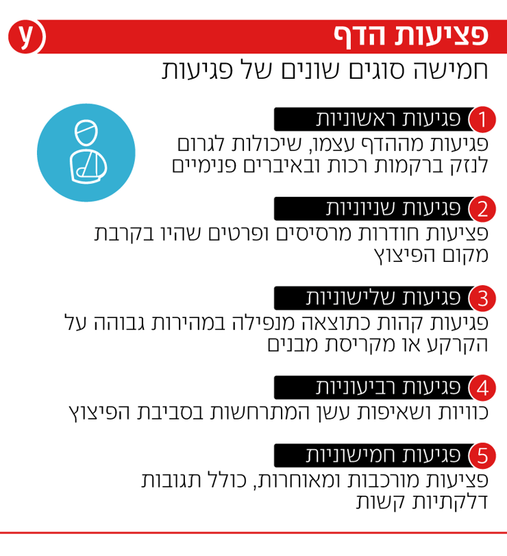 אינפו סוגי פציעות הדף