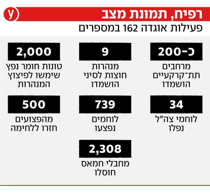 רפיח: תמונת מצב