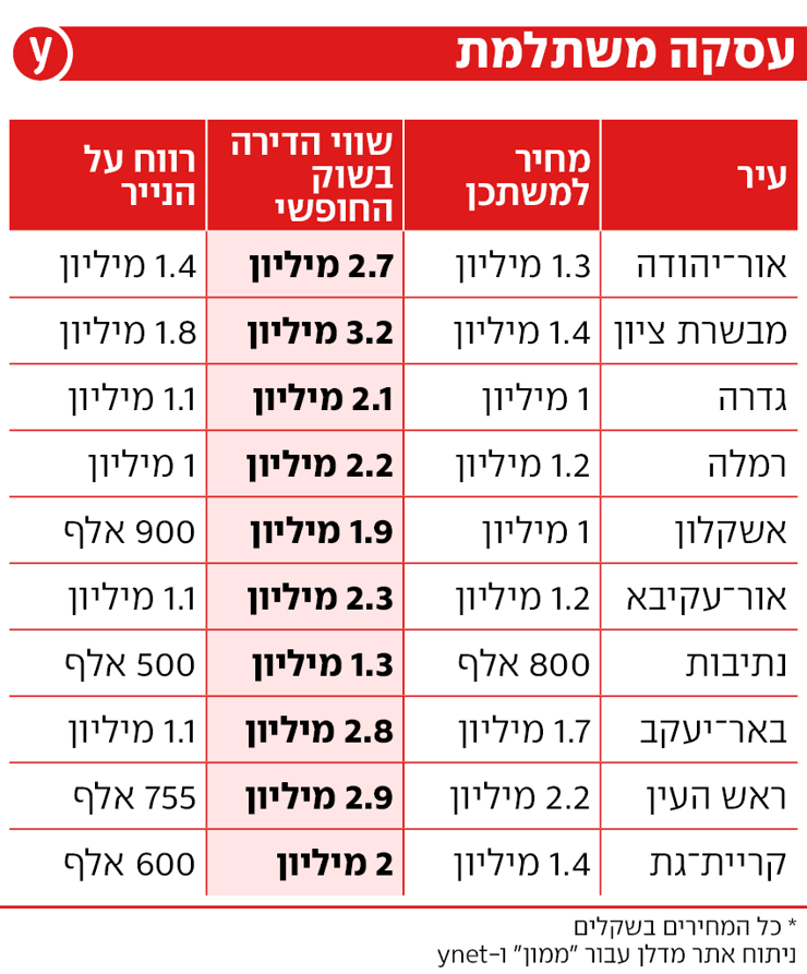 עסקה משתלמת (ynet) עסקה משתלמת