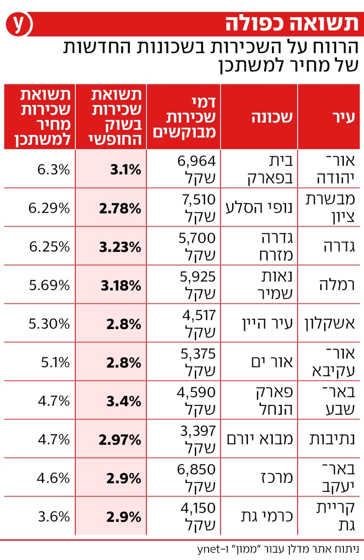 תשואה כפולה (ynet) תשואה כפולה