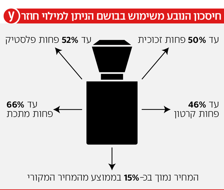 חזכון הנובע משימוש בבושם הניתן למילוי חוזר