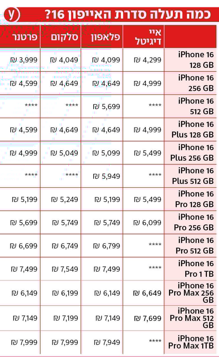 מחירי סדרת האייפון 16 בישראל (Ynet) מחירי סדרת האייפון 16 בישראל