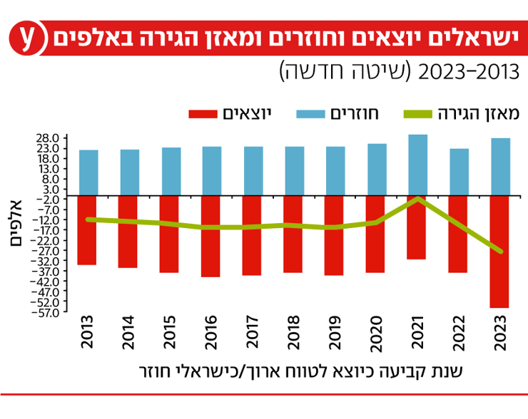 ישראלים שיוצאים וחוזרים ומאזן ההגירה באלפים 2013-2023