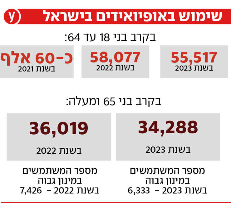 אופיואידים אינפו