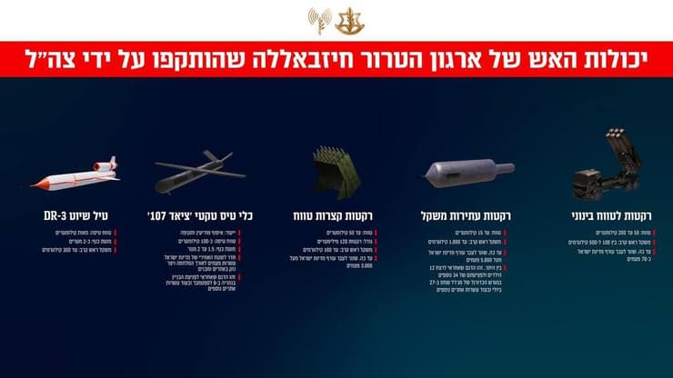 יכולות האש של ארגון טרור חיזבאללה שהותקפו על ידי כוחות צה"ל