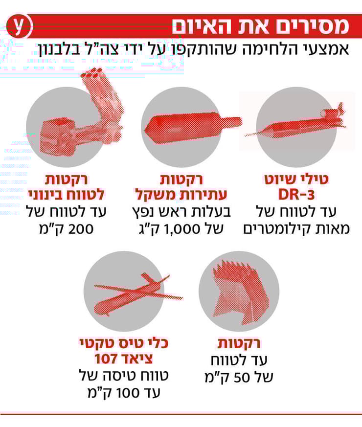 אמצעי הלחימה שהותקפו על ידי צה"ל בלבנון
