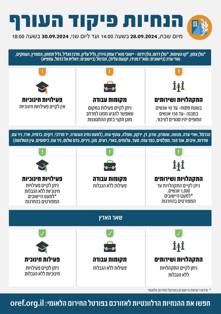 עדכון להנחיות פיקוד העורף בעקבות ההסלמה בלחימה מול לבנון