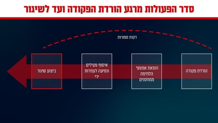 הסבר על סדר הפעולות לירי טילי חוף-ים