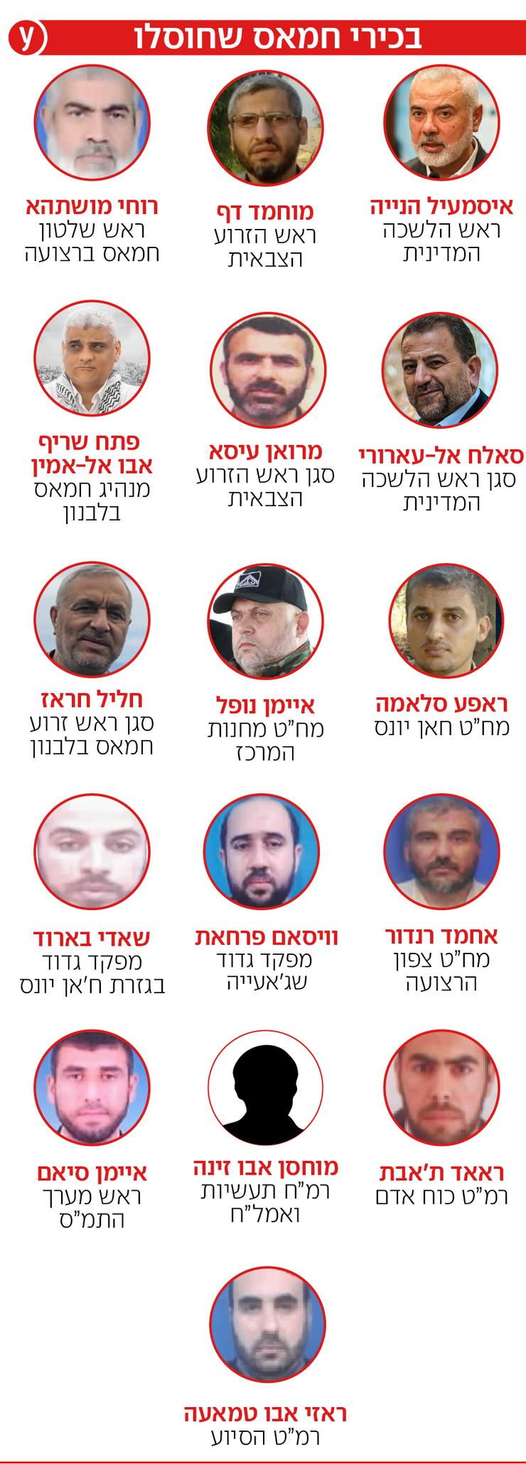אינפו אינפוגרפיקה בכירי חמאס שחוסלו אינפו אינפוגרפיקה בכירי חמאס שחוסלו