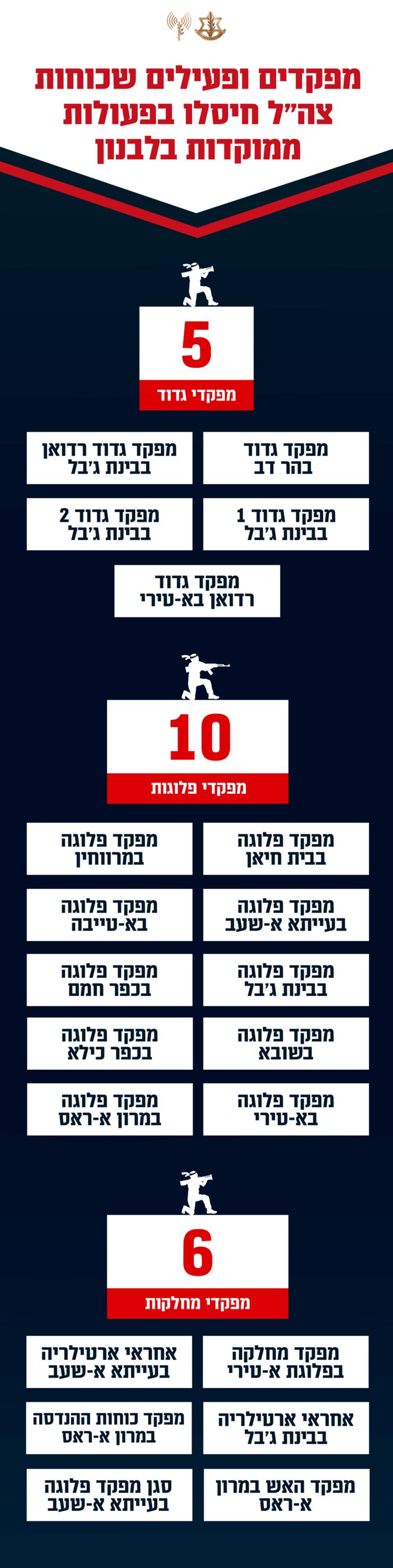 פירוט החיסולים בארבעה הימים האחרונים