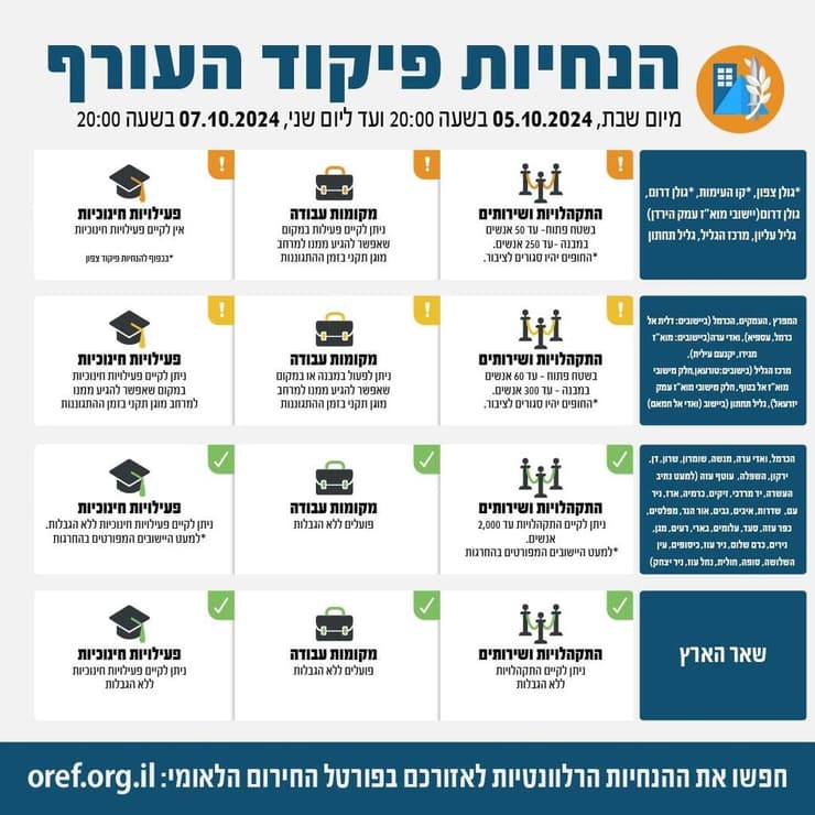 צילום: דובר צה"ל הנחיות פיקוד עורף מעודכן מעודכנות מצב ביטחוני ביטחון ישראל התגוננות 5.10